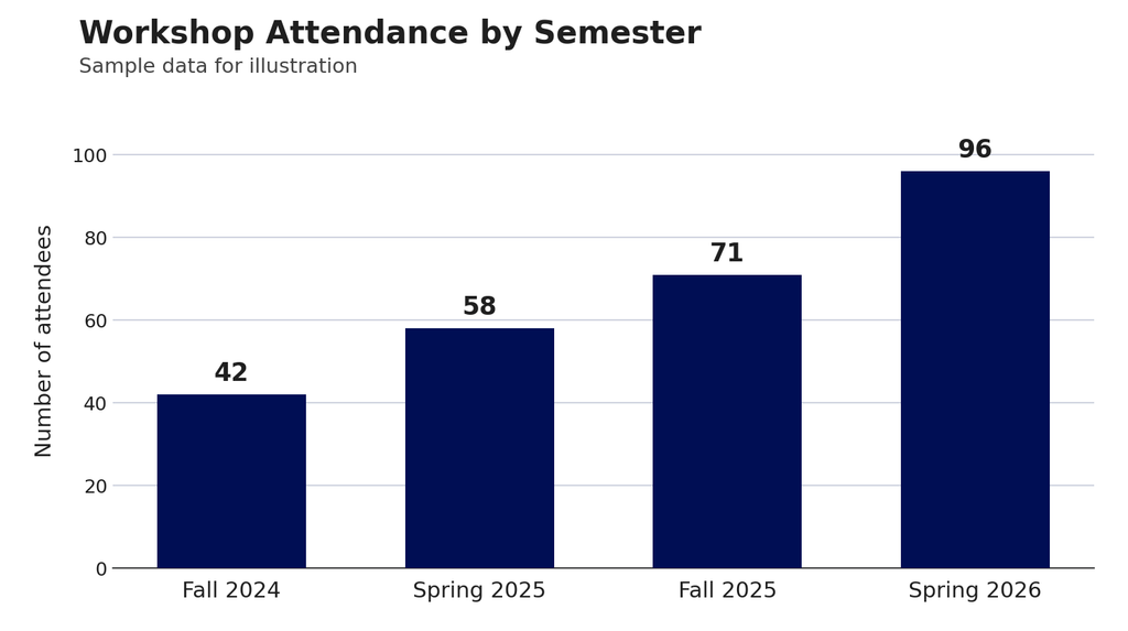 Bar chart showing workshop attendance rising each semester from Fall 2024 to Spring 2026.