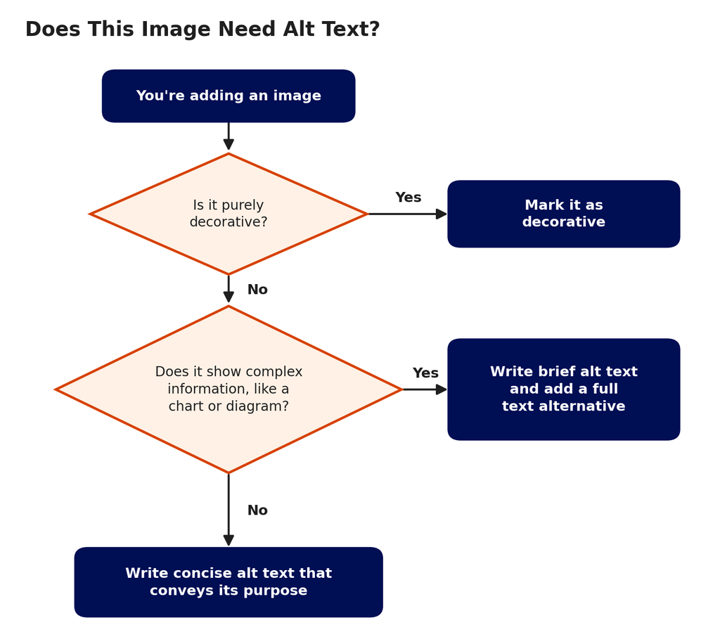 Flowchart showing how to decide what kind of alt text an image needs.